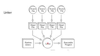 Introduction to Loader Absolute Loader  System Software [upl. by Eicnan800]