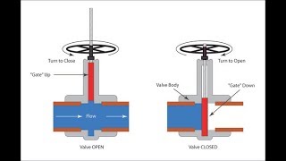 Gate Valve Working Animation [upl. by Esadnac726]